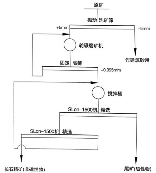 安徽明光泰達長石生產(chǎn)流程.jpg